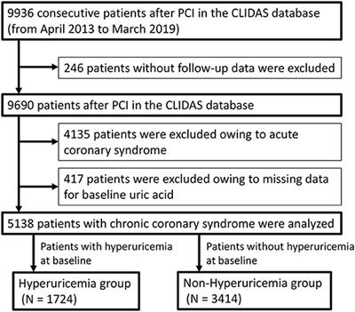 Hyperuricemia predicts increased cardiovascular events in patients with chronic coronary syndrome after percutaneous coronary intervention: A nationwide cohort study from Japan